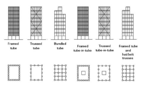 Tube Structural System Types And Features The Constructor