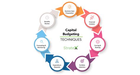 Capital Budgeting Techniques For Effective Project Ranking