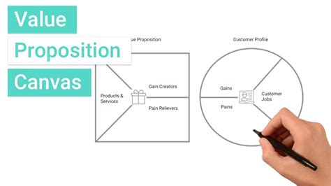 What S The Value Proposition Canvas And How Do I Use It Youtube