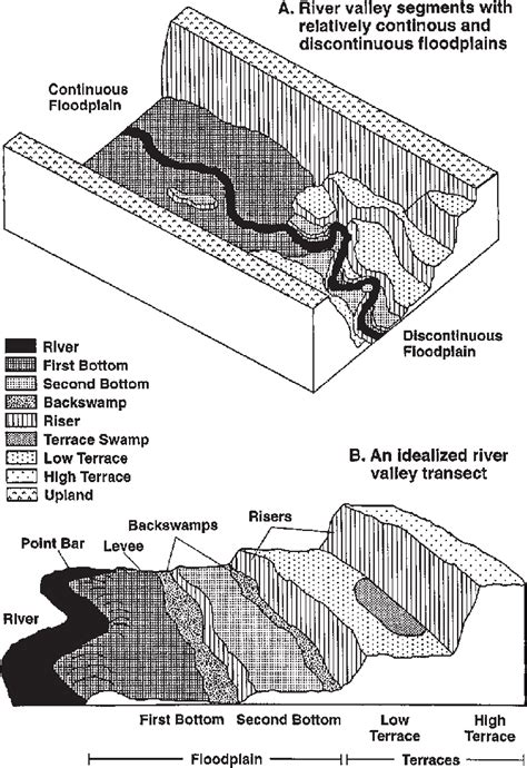 Representative Diagram Showing Fluvial Landforms Of A River Valleys