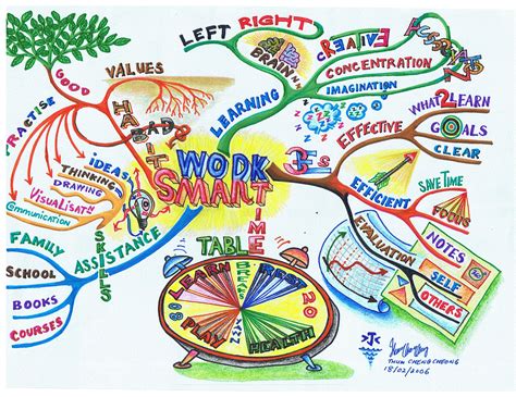Work Smart Mind Map By Thum Cheng Cheong Mind Map Art Mind Map