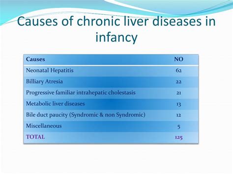Ppt Epidemiology Of Chronic Liver Disease In Sudanese Children