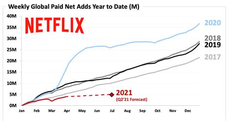 Netflix Misses Subs Estimate Added M Subs In Q Will Spend Over B On Content This Year