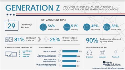 Generation Z An In Depth Look Into The Travel Segment Infographic