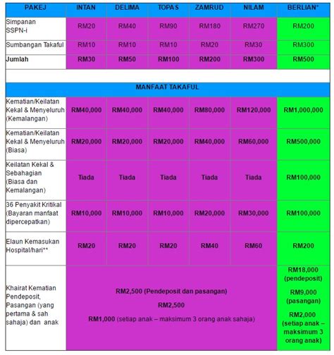 Simpanan sspn rm20 sumbangan takaful rm10 unjuran simpanan rm7500* manfaat takaful rm40000* pelepasan cukai rm11000*. 3 KELEBIHAN UTAMA SSPN-i PLUS WAJIB IBU BAPA TAHU!