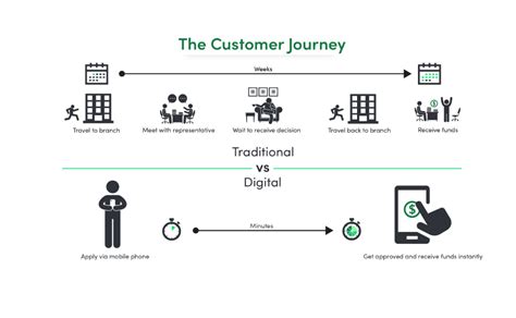 Charting The Customer Journey In The Digital Age Center For Financial