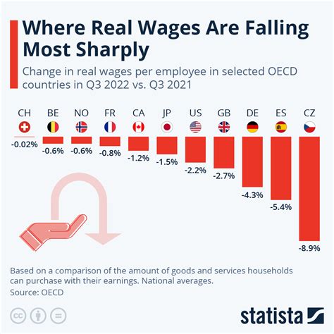 Chart Where Real Wages Are Falling Most Sharply Statista