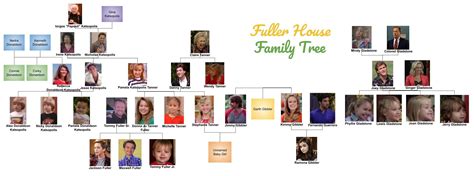 Full stop (.) there are many reasons why you may need to talk about things around the house such as the various rooms or items that might be found inside a house and in order to be able to do this, you need to learn the relevant family tree chart. One big happy family | Fuller house