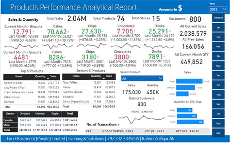 Products Performance Analytical Dashboard In Microsoft Power Bi