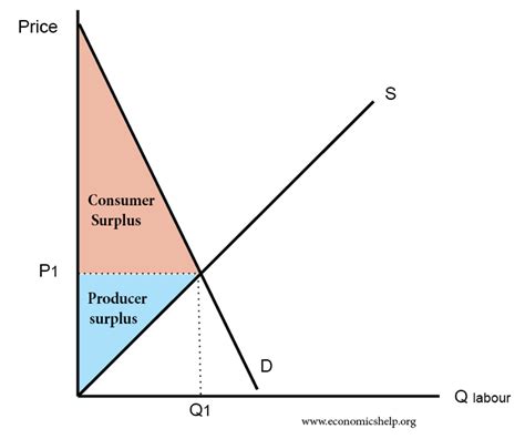 Consumer Surplus And Producer Surplus Economics Help
