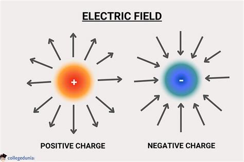 Electric Charges And Fields Mcqs With Answers