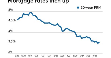 Average mortgage rates rise, but remain at relatively low levels 