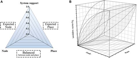 Frontiers Node Place Model Extended By System Support Evaluation And Classification Of Metro