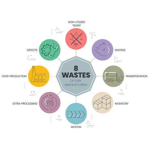 Wastes Of Lean Manufacturing Infographic Infographic Vector Icons The