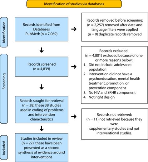 Mental Health And Psychosocial Interventions Integrating Sexual And