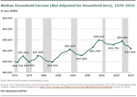 Chapter 6 Census Trends For Income And Demography Pew Research Center