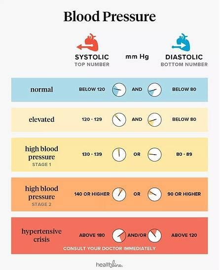 Understanding Blood Pressure Readings