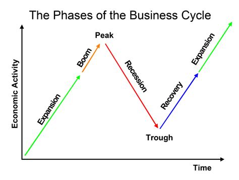 The Phases Of The Business Cycle No Spin Forecast