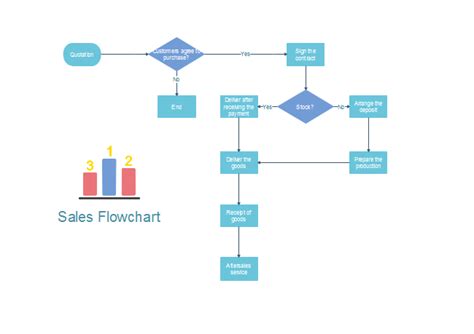 Sales Flowchart Free Flowchart Templates