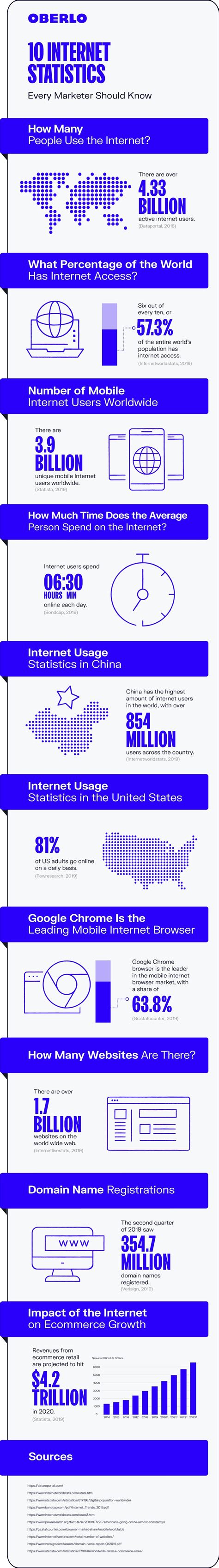 10 Internet Statistics Every Marketer Should Know In 2021 Infographic