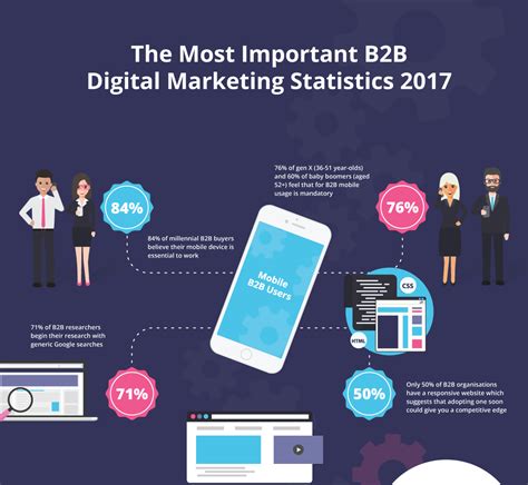 B2b Digital Marketing Strategy For 2018 Tog Marketing