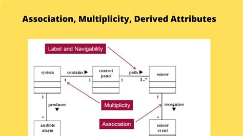 Description Of Association Multiplicity And Derived Attributes With