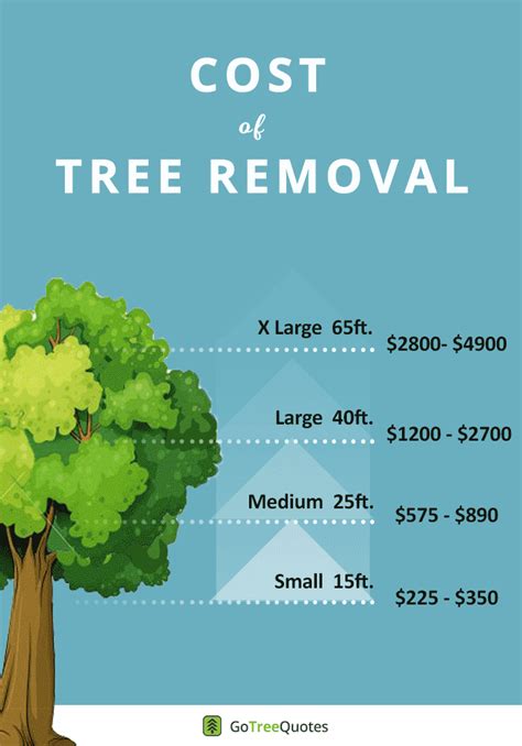 The reason for the variance in work and costs involved is because of the unknown elements in the tree's condition and how it will respond in the event of being cut down. Cost of Tree Removal Quick Infographic by Go Tree Quotes ...