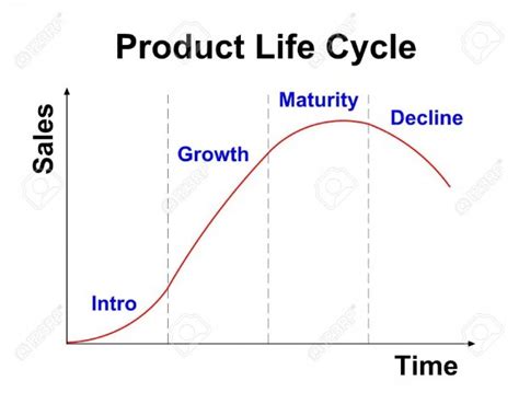 Product Life Cycle Chart