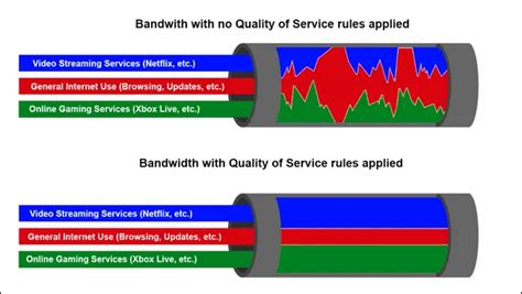 Quality Of Service Qos Network Encyclopedia