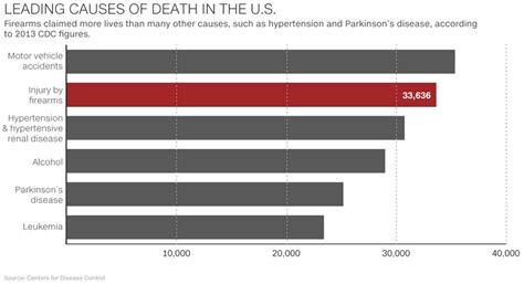 how many people die from gun violence in the u s attn