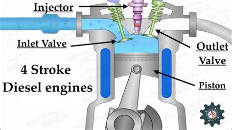How 4 Stroke Diesel Engine Works Internal Combustion Engines Youtube