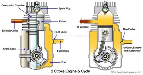 Construction And Working Of Two Stroke Engine Archives Engineering