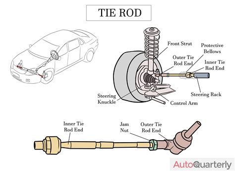 Bad Tie Rod Ends Symptoms And Replacement Cost Auto Quarterly
