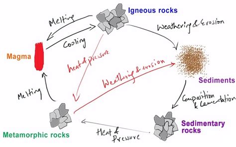 Siklus Batuan Pengertian Jenis Dan Proses Pembentukannya