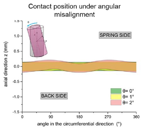 Contact Position Around The Shaft For Various Angular Misalignments í