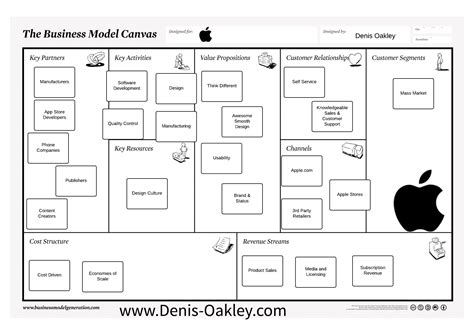 What Is The Apple Business Model Canvas Denis Oakley And Co How To