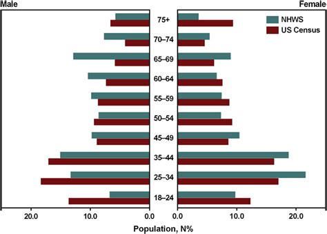 Comparison Of Age And Sex Distribution In The National Health And Hot Sex Picture