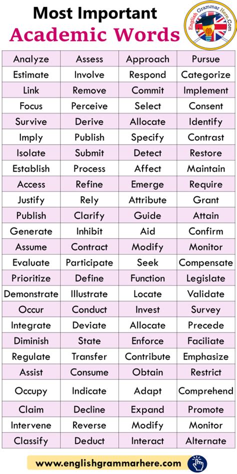 Most Important Academic Words List English Grammar Here