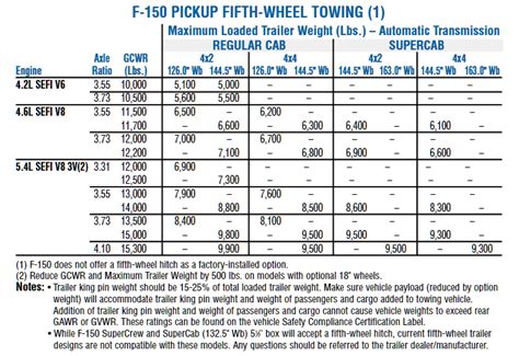 Ford F150 1 2 Ton Truck Towing Capacity Chart 2017 Ford F 150 Towing