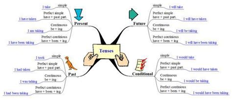 Mapa Mental Presente Simple Tingfor