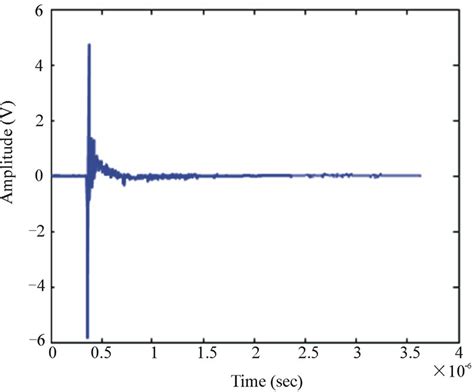 Time Domain Modeling Of Powerline Impulsive Noise At Its Source