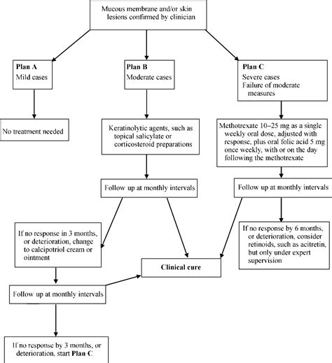 figure 3 from european guideline for the management of sexually acquired reactive arthritis