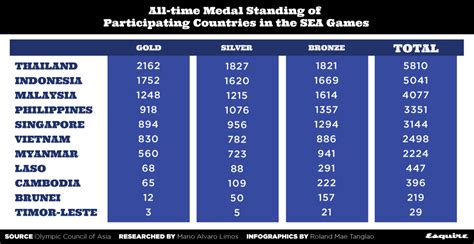 Check out the latest medal tally of the sea games 2019. Which Country Has Won the Most Gold Medals in the SEA Games?