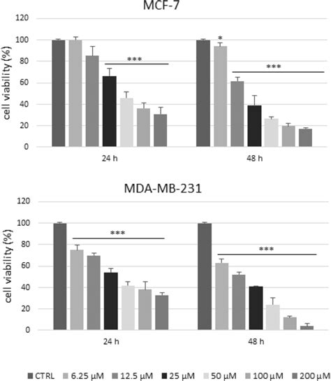 Cell Viability Of MCF 7 And MDA MB 231 Breast Cancer Cells After