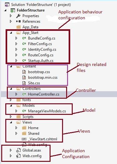Folder Structure And Naming Conventions Of ASP NET MVC Application