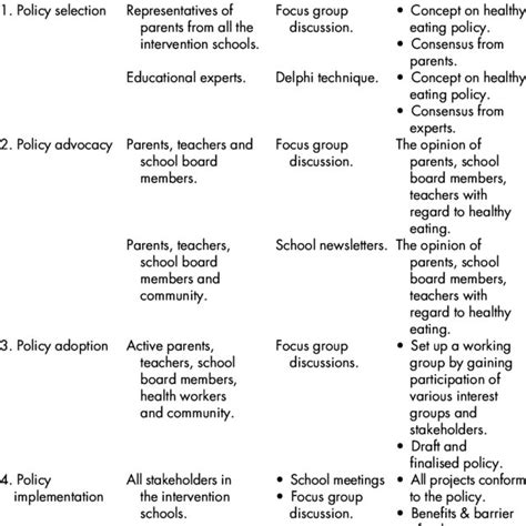 The processes of promoting the healthy eating policy for ...
