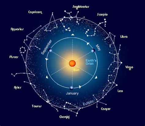 At dawn of the new era, the border projections of the zodiacal constellations on the ecliptic almost coincided with the borders of the corresponding signs. Zodiac Signs: - Home
