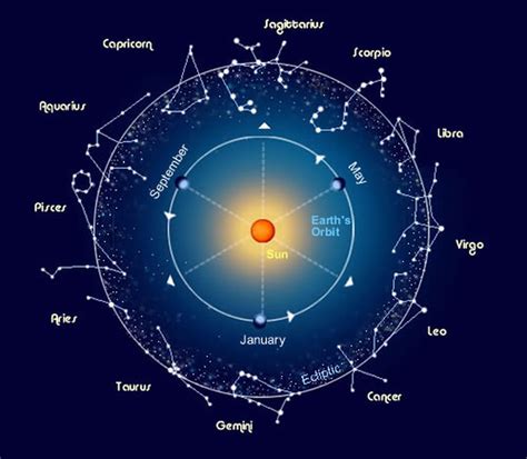 The 8th house lord becomes the guide of 8th house mars which determines additional outcomes of this combination. Zodiac Signs: - Home