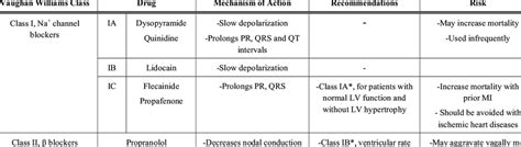 Antiarrhythmic Drugs Vaughan Williams Classification Mechanims Of