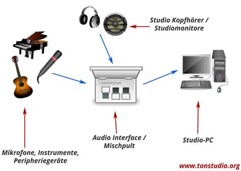 Mit dem laptop kann man musik auch ohne großen aufwand in den eigenen vier wänden aufnehmen. Kleines Tonstudio Für Zuhause